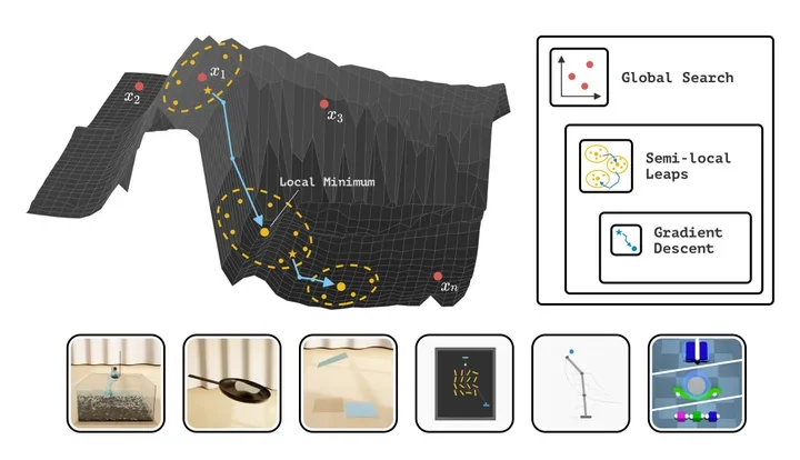 A didactic figure explaining our core algorithm, and showing some environments we use for evaluation.