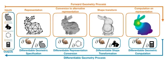 Overview of Differentiable Visual Computing for Inverse Problems and Machine Learning